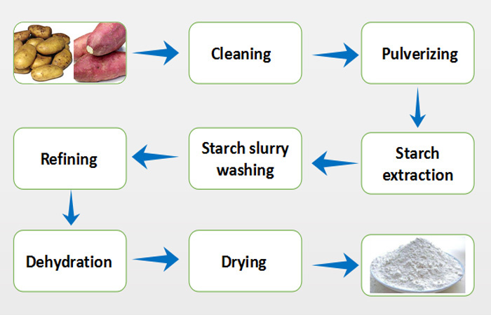 How to remove starch from potatoes ?_FAQ