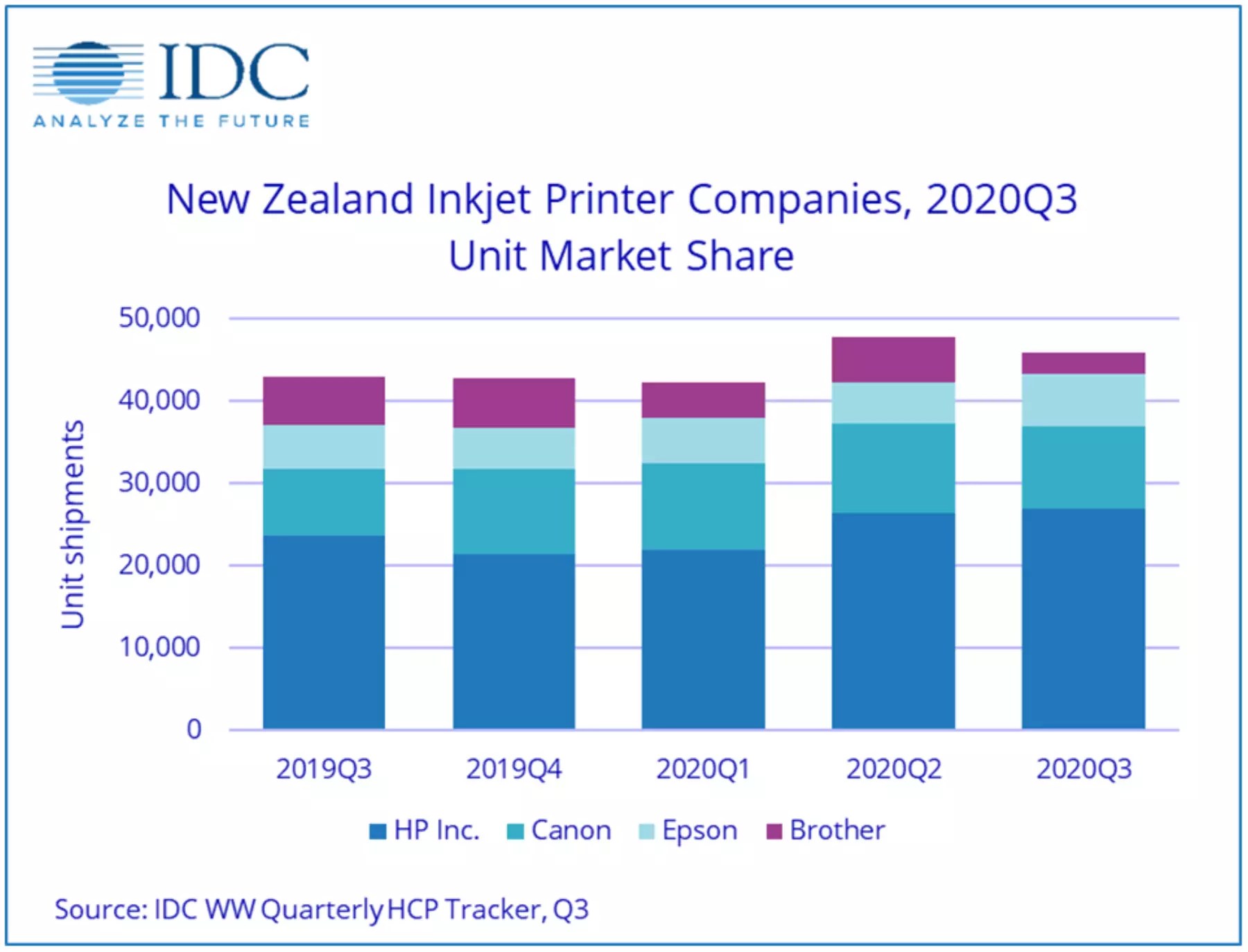 New Zealand Inkjet Printer Market Was Increased In This Third