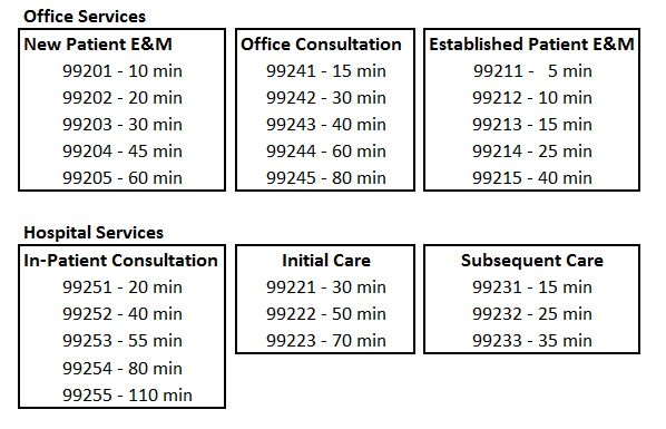 Coding Your Evaluation & Management Services Based on Time - Starling