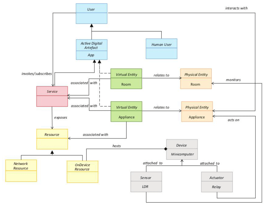 IoT Design Methodology Domain Model Specification My Blog