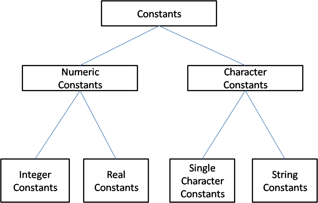 Constants in C Programming