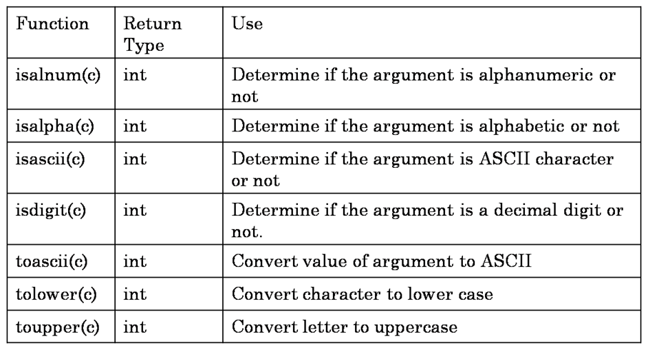 Functions in C My Blog