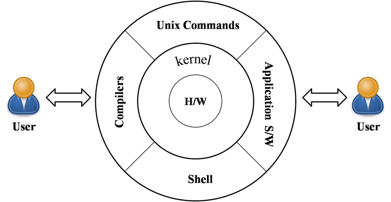 Unix Components Unix Tutorial for Beginners with Examples