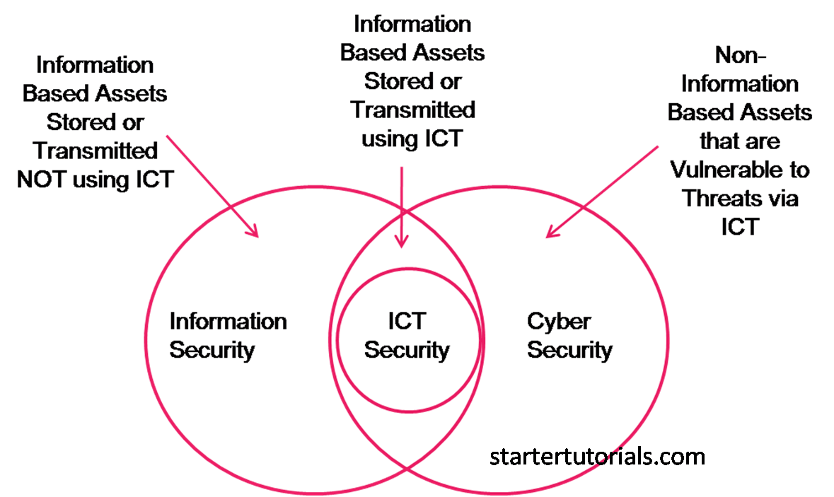 Cybercrime and Information Security