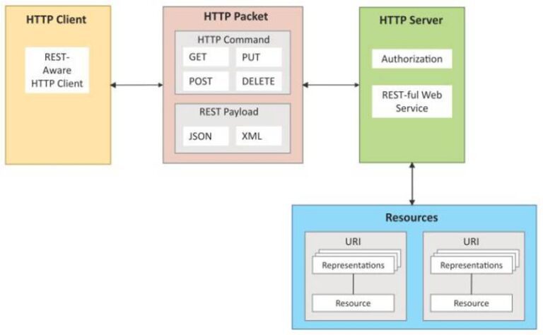 Logical Design of IoT - IoT Tutorial for Beginners - Startertutorials