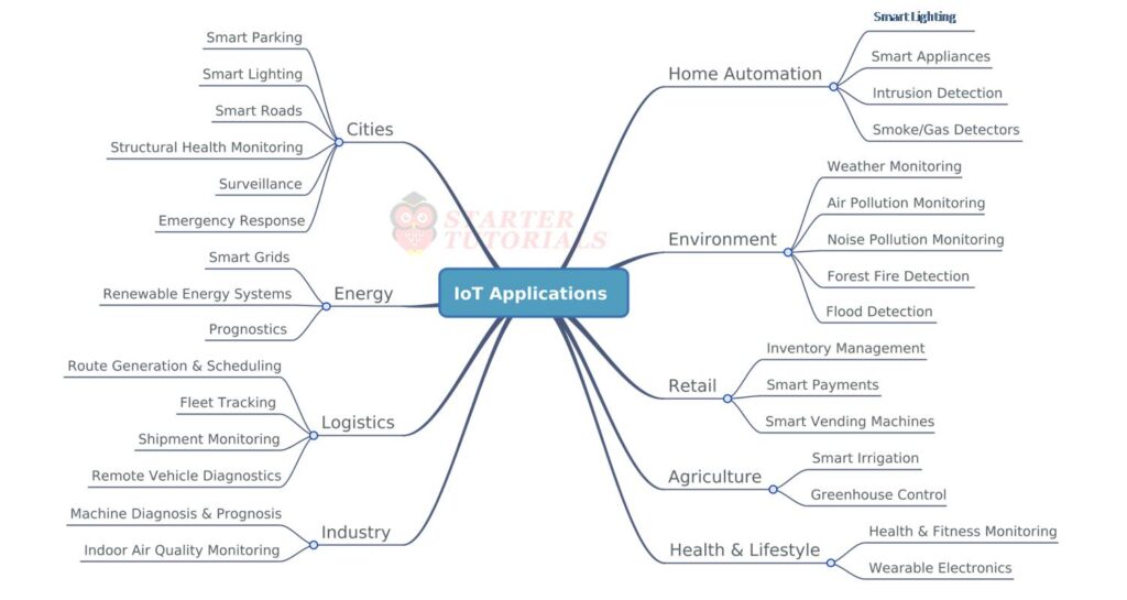 Domain Specific IoT Applications IoT Tutorial for Beginners