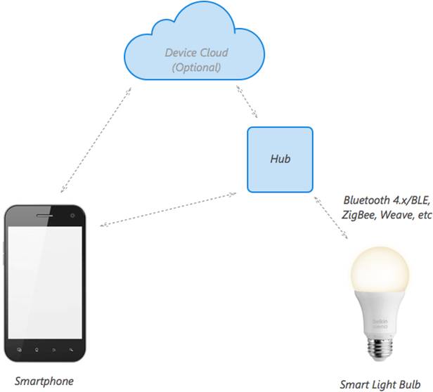 Domain Specific IoT Applications IoT Tutorial for Beginners