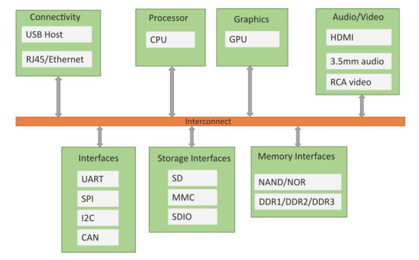 IoT Components - IoT Tutorial for Beginners - Startertutorials