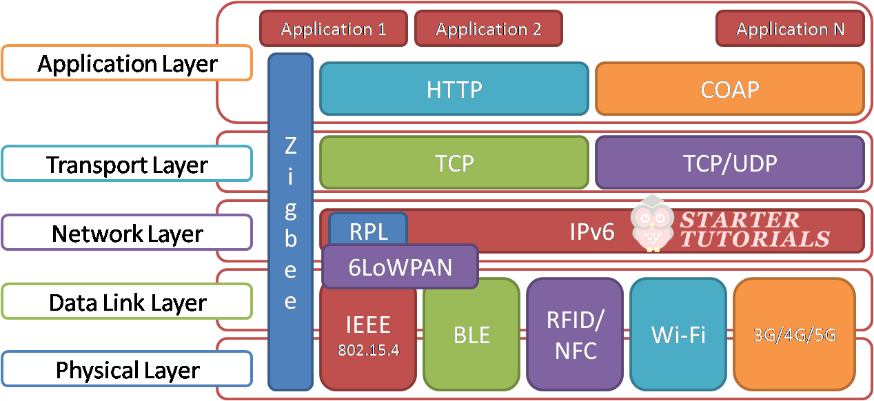 Wireless Protocols for IoT - Startertutorials