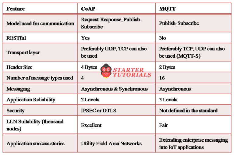 Differences between coap and mqtt My Blog
