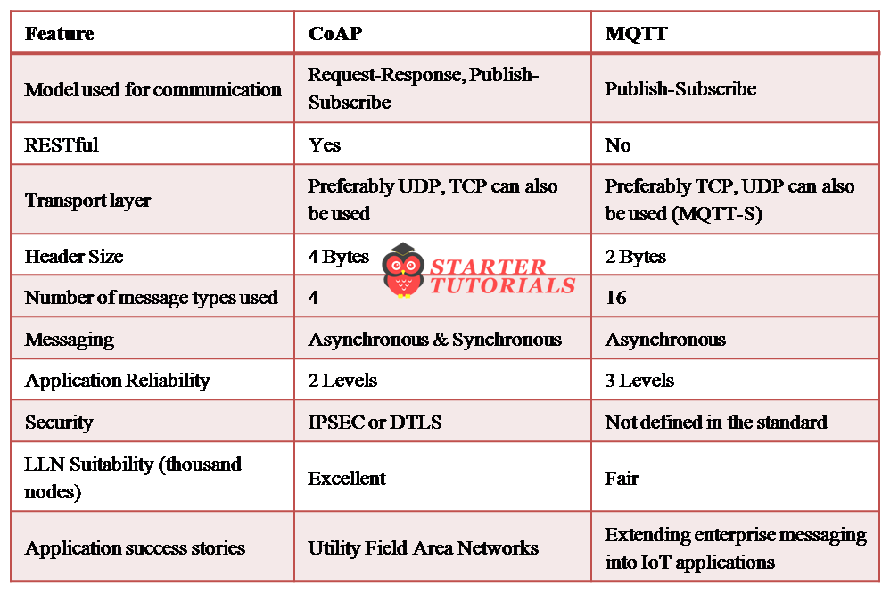 Constrained Application Protocol IoT Tutorial for Beginners