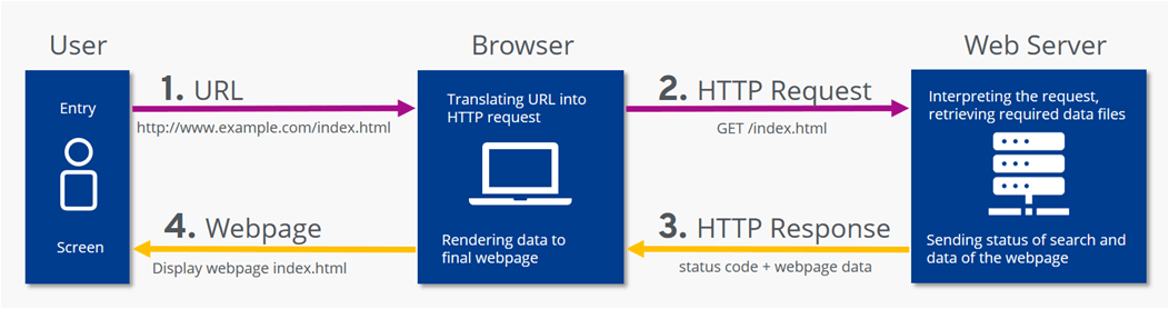Hypertext Transfer Protocol in IoT - Startertutorials