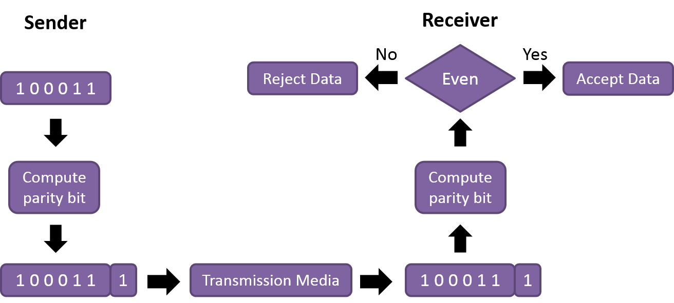 DCCN lab program To implement error detection and error correction