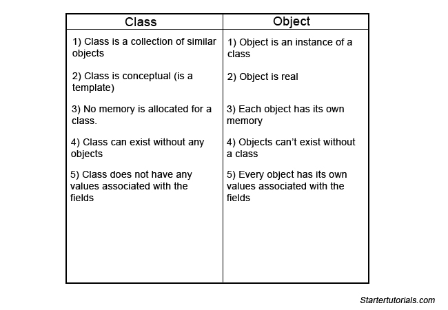 Java class and object examples Java tutorial