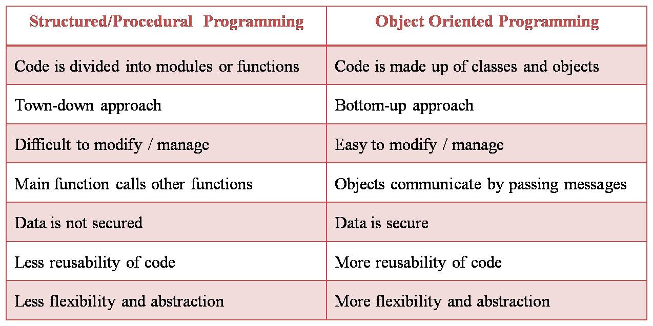 Procedural Vs Object Oriented Programming