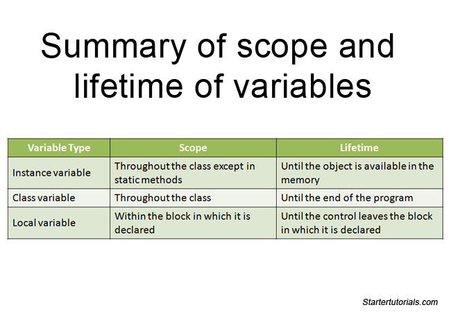 Scopeandlifetimesummary Core java tutorial for beginners