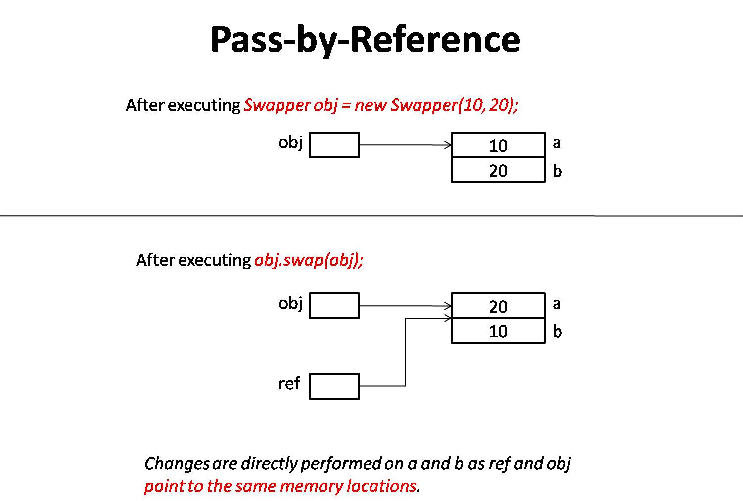 Parameter passing techniques in Java