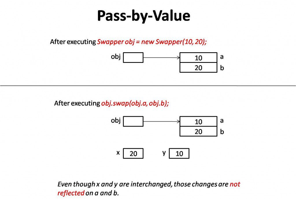 Passbyvalue Core java tutorial for beginners