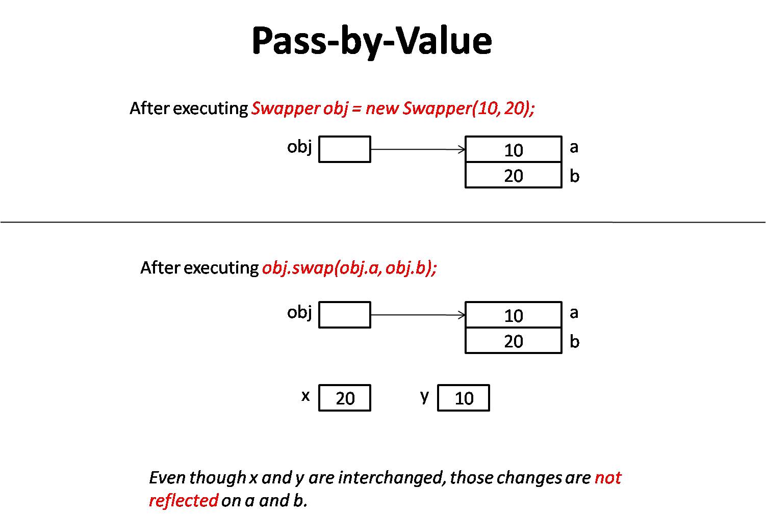Parameter passing techniques in Java
