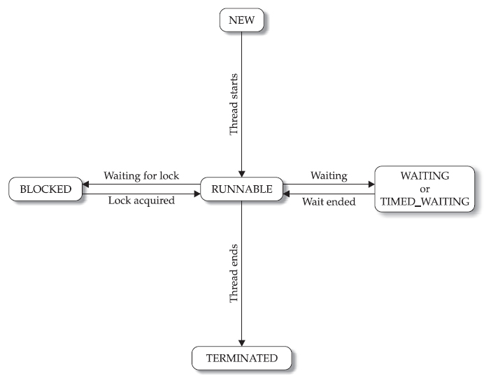 Thread States Core java tutorial for beginners