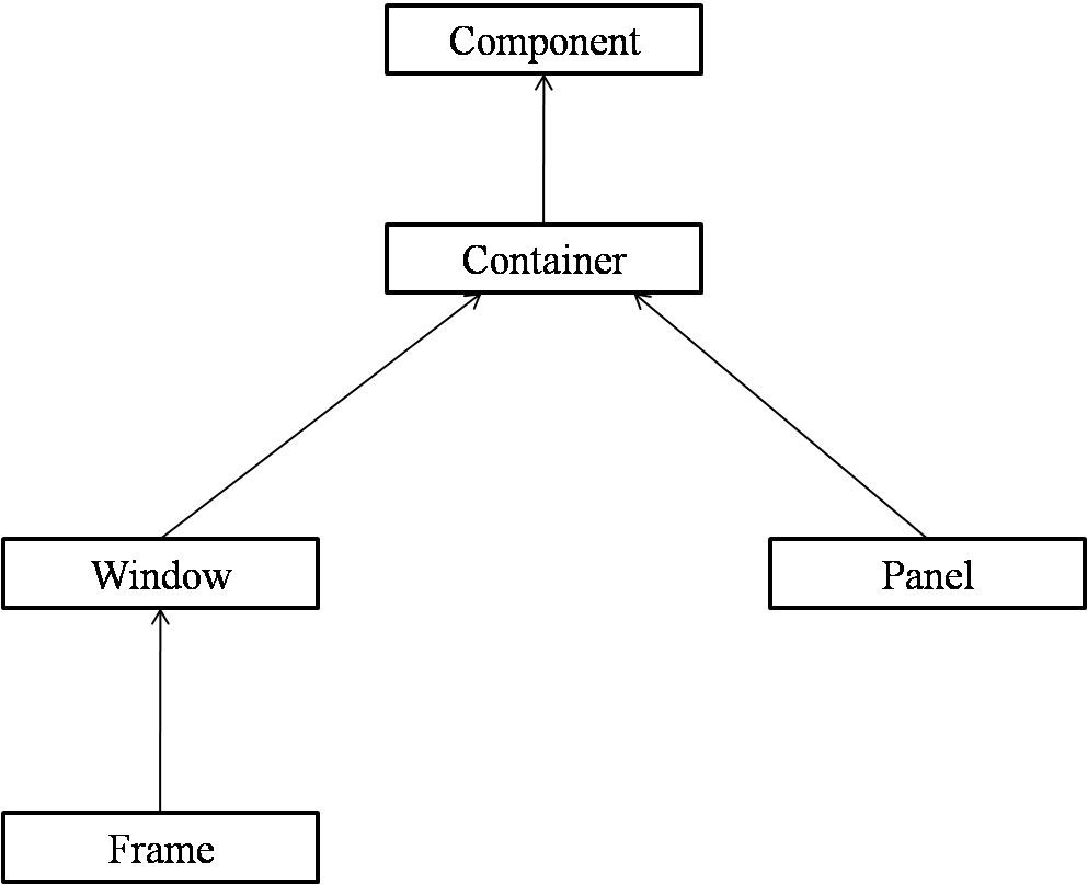 Introduction to AWT Core java tutorial for beginners
