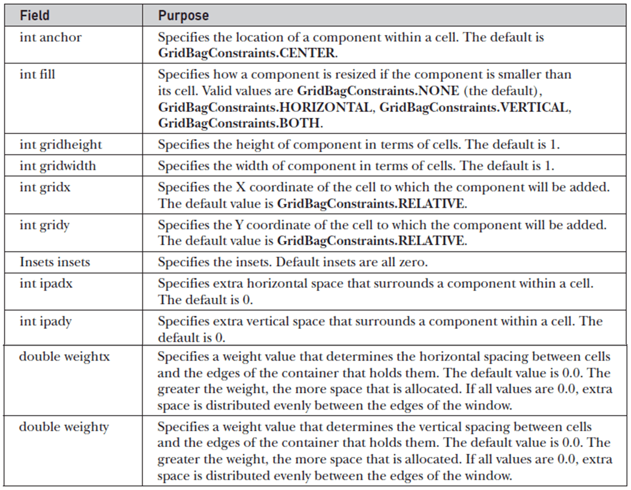 Layout Managers Core java tutorial for beginners