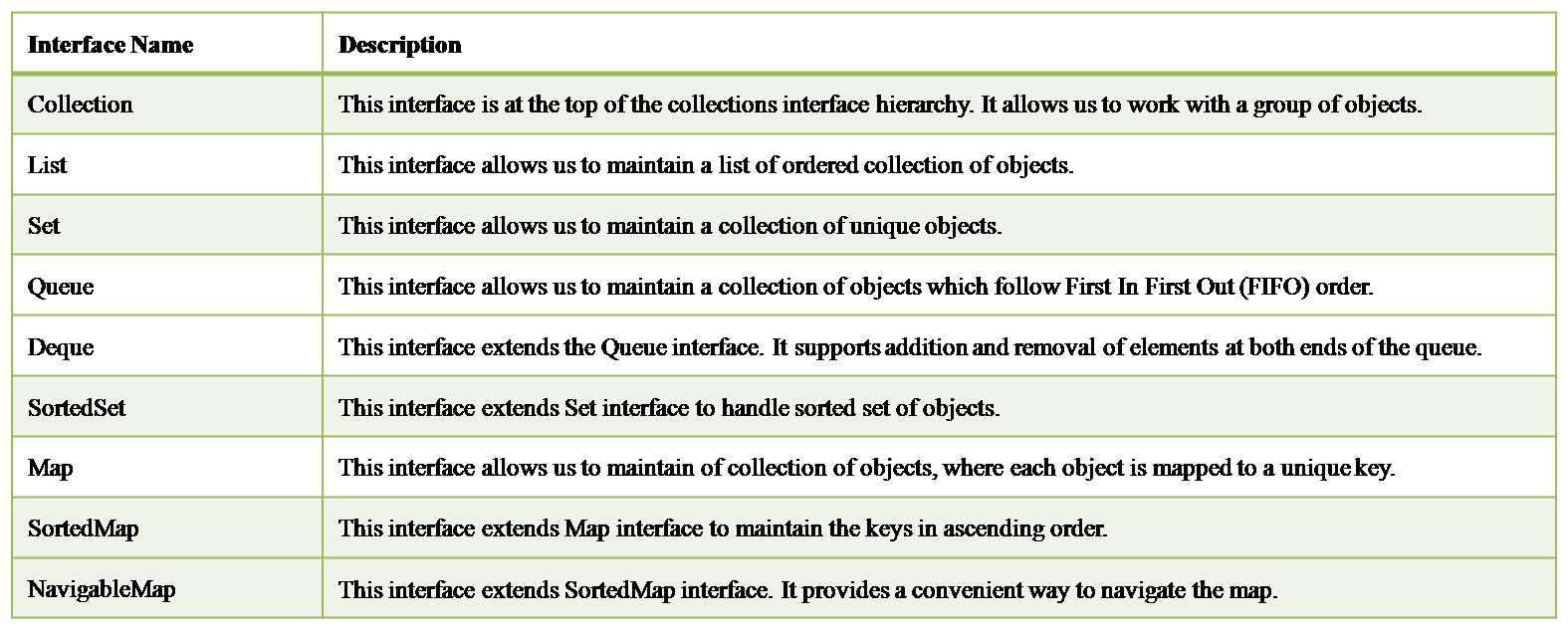 Introduction to Java Collections Framework