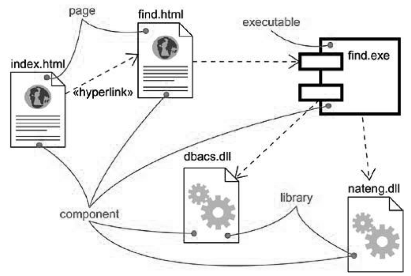 UML Component Diagrams