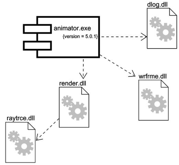 5executablesandlibraries UML Tutorial for Beginners