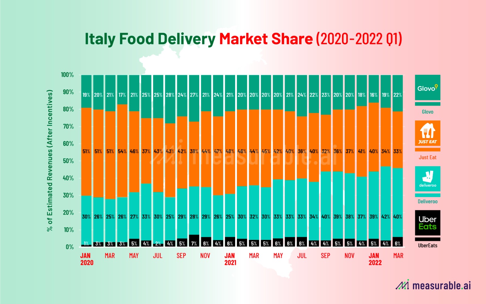 Il Food Delivery in Italia chi sale, chi scende Startmag