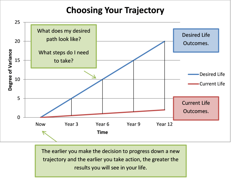 Trajectory A Model For Your Path in Life The Start of Happiness