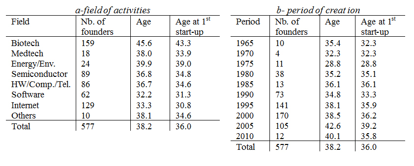 Age StartUp