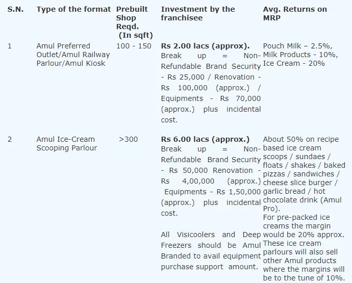 How Much is Amul Franchise Cost Amul Parlour Franchise Cost, Amul