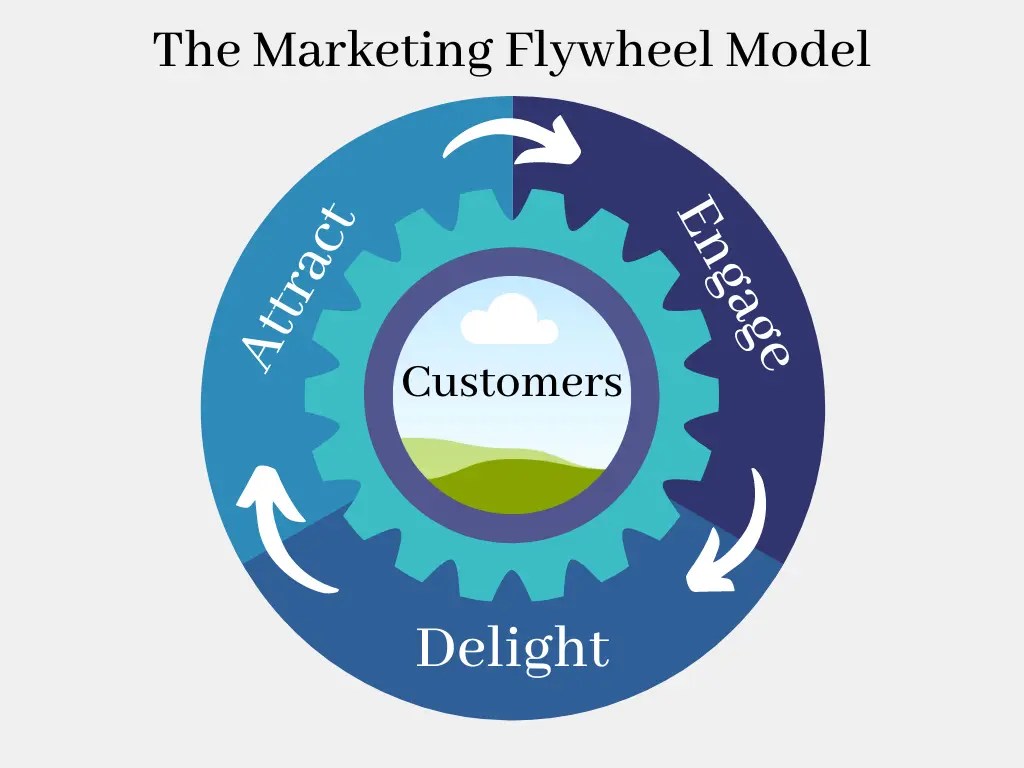 Why Startups Need a Content Marketing Flywheel