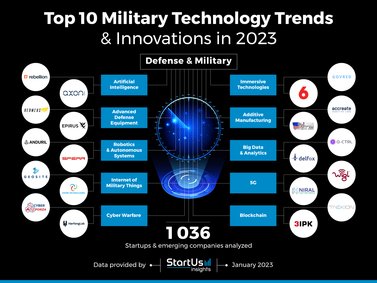 Top 10 Military Technology Trends for 2025 StartUs Insights(03)