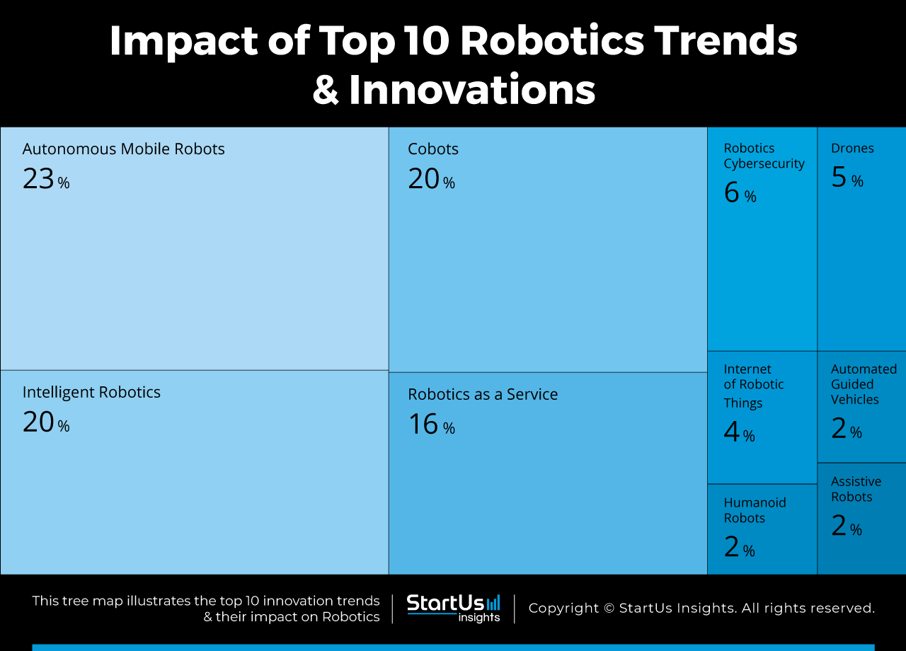 Top 10 Robotics Trends & Innovations in 2025 StartUs Insights