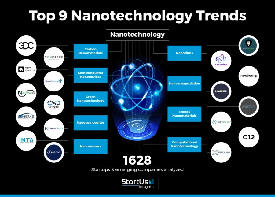 9 Nanotechnology Trends in 2025 StartUs Insights