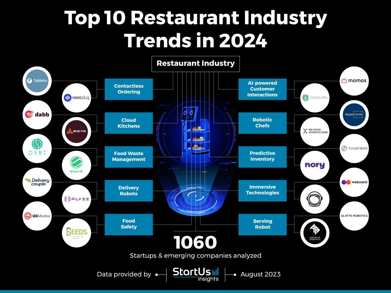 Top 10 Restaurant Industry Trends in 2025 StartUs Insights