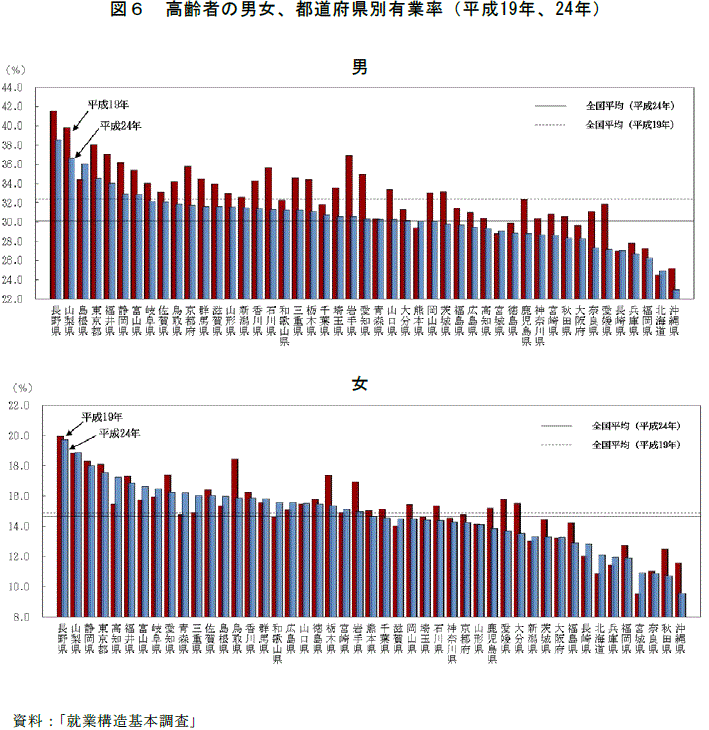 統計局ホームページ/平成25年/統計トピックスNo.72 統計からみた我が国の高齢者（65歳以上）－「敬老の日」にちなんで－/III 高齢者の就業