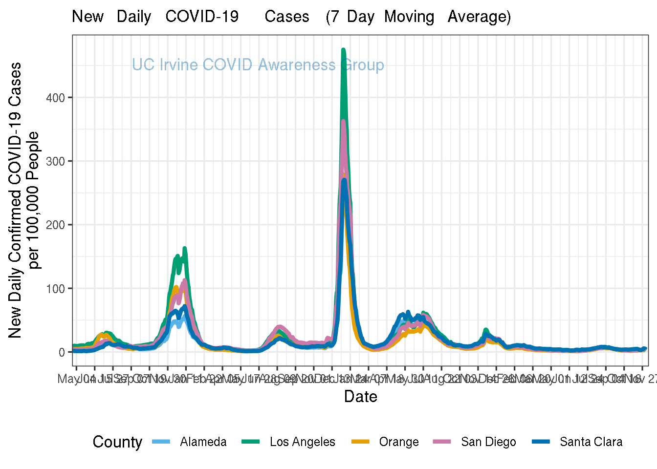 COVID19 Trends by UCI Statistics