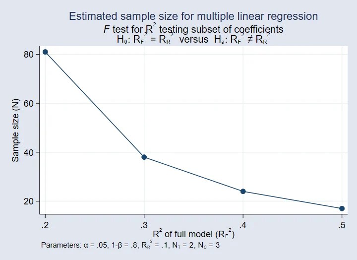 Power analysis for linear regression Stata