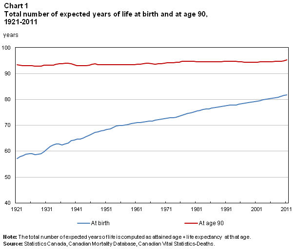 Life Expectancy Historical Chart