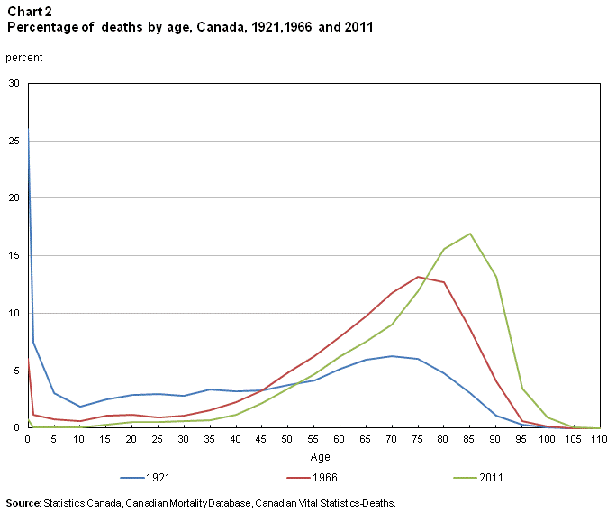 Age Of Death Graph