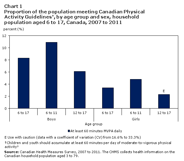 Directly measured physical activity of Canadian children and youth Directly measured physical activity of Canadian children and youth