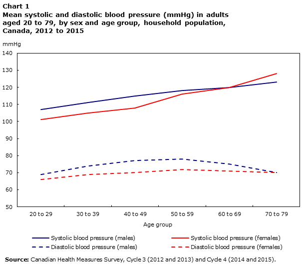Blood pressure of adults, 2012 to 2015