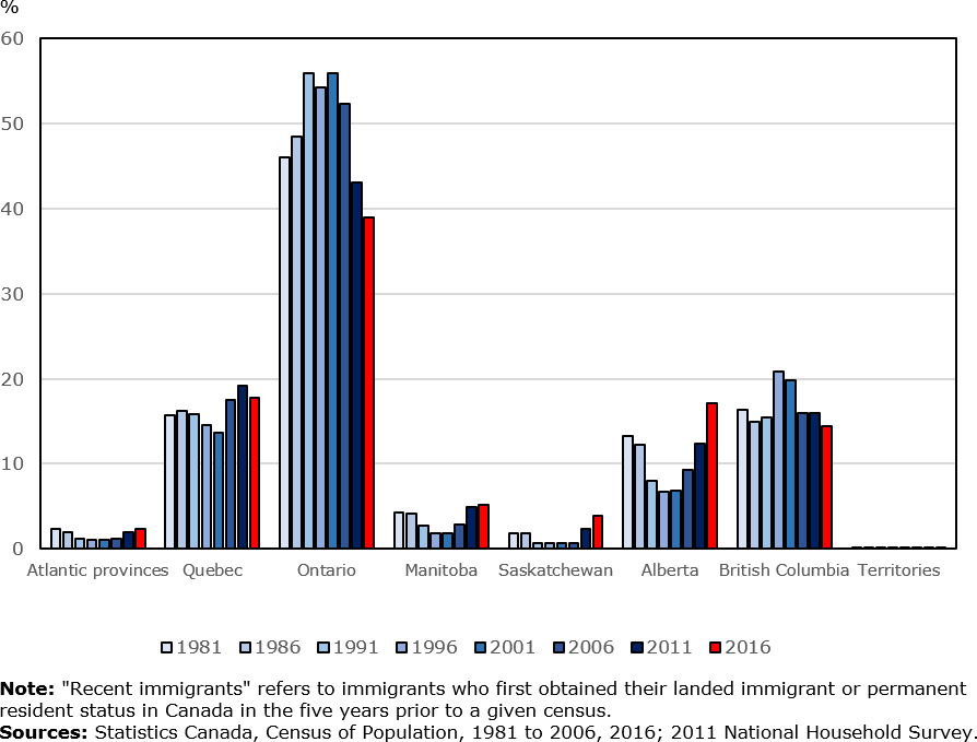 Distribution (in percentage) of recent immigrants in Canada by