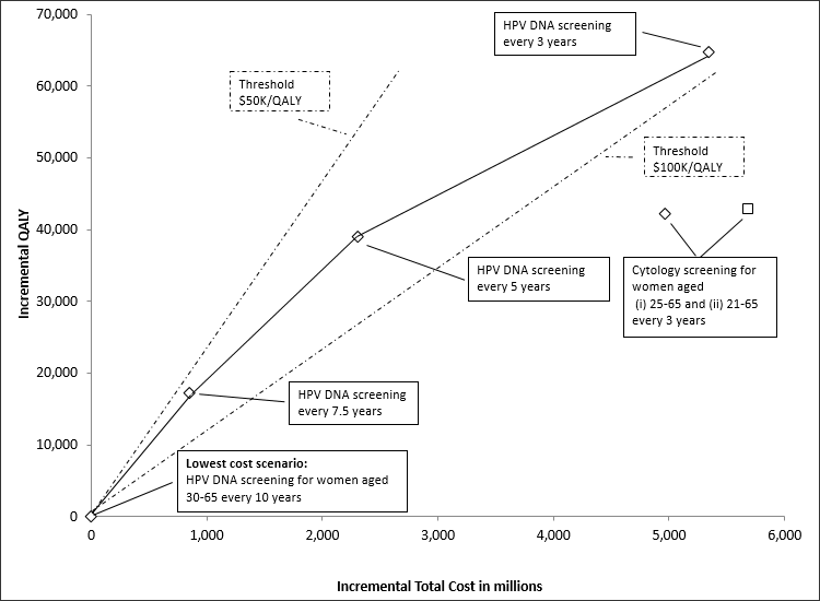 Projecting the future of health in Canada using microsimulation modelling