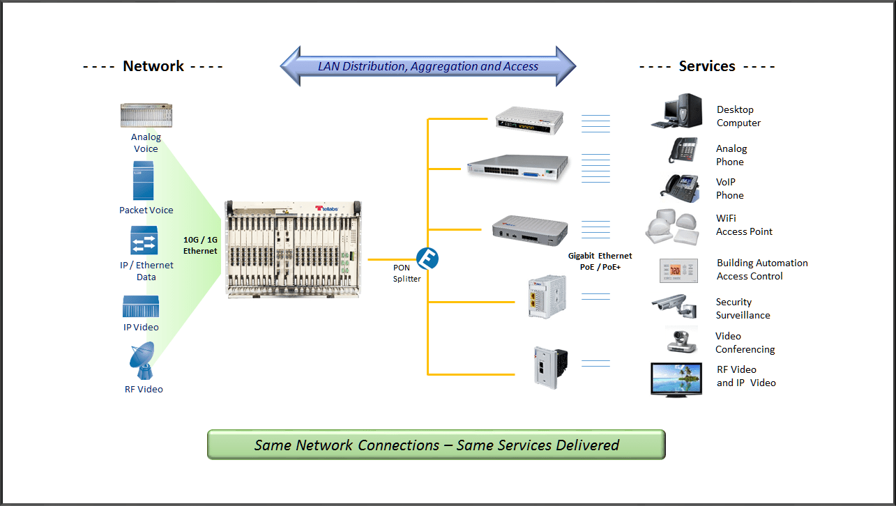 STAT Communications Passive Optical LAN