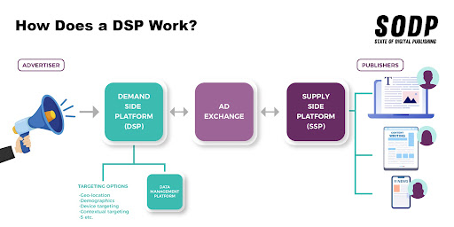 What Is a Demand Side Platform (DSP)? | State of Digital Publishing