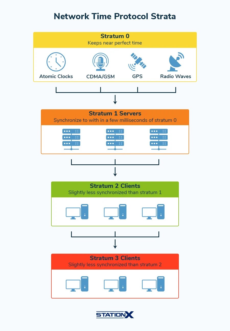CompTIA Network+ Cheat Sheet (Updated for Latest Exam)